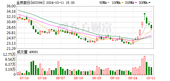 股民配资炒股 ,1月2日龙虎榜：124亿抢筹金辰股份 机构净买入9只股